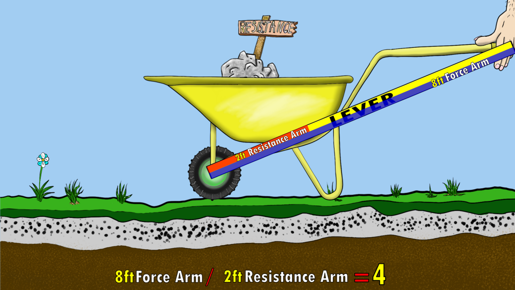 By Increasing the distance of the force arm from the fulcrum, you increase your mechanical advantage, generating more force, but sacrifice range of motion.